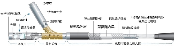 韋林工業內窺鏡的探頭結構示意圖