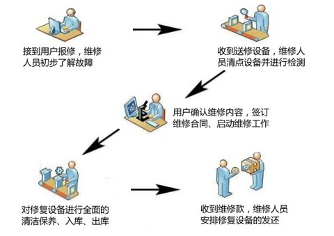 韋林工業內窺鏡售后服務流程