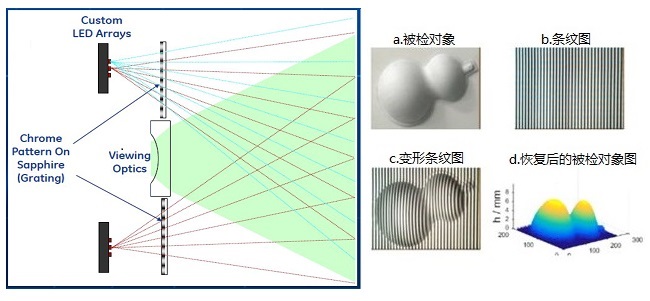 單物鏡相位掃描三維立體測(cè)量技術(shù)